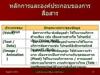 หลักการและองค์ประกอบของการสื่อสาร อัตราการรับ - ส่งข้อมูลสูง ใช้ส่วนความจำมาก เนื่องจากเป็นการทำงานกับจุดของภาพ  ( Pixel )  ใช้ในงานบริการภาพ  /  ภาพยนตร์ เช่นระบบโทรสาร งานประชุมทางไกล  ( Tele -conferencing ) ด้วยการส่งทั้งภาพและเสียง ( Video-Conferencing ) ( Image / Animation ) อัตราการรับ - ส่งข้อมูลปานกลางใช้ในงานบริการข้อความเช่น ไปรษณีอิเล็กทรอนิกส์  ( e-mail )  เป็นต้น (Text / Data) อัตราการรับ - ส่งข้อมูลต่ำ ใช้ในงานบริการด้านเสียง เช่น เสียงตามสาหรือ ไปรษณีย์เสียง  ( Voice Mail ) ( Voice ) ลักษณะเฉพาะของข้อมูล ประเภทของข้อมูล 