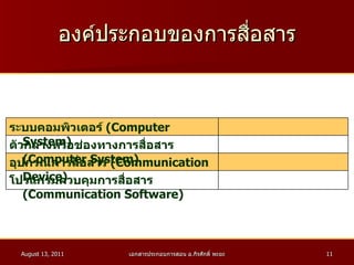 องค์ประกอบของการสื่อสาร โปรแกรมควบคุมการสื่อสาร  ( Communication Software ) อุปกรณ์การสื่อสาร  ( Communication Device ) ตัวกลางหรือช่องทางการสื่อสาร  ( Computer System ) ระบบคอมพิวเตอร์  ( Computer System ) 
