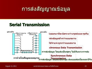 การส่งสัญญาณข้อมูล Serial Transmission ข้อมูลส่งออกมาทีละบิตระหว่างจุดส่งและจุดรับ Asynchronous Data Transmission การส่งข้อมูลช้ากว่าแบบขนาน ค่าใช้จ่ายจะถูกกว่าแบบขนาน  Synchronous Data Transmission การส่งข้อมูล โดยส่งเป็นชุดๆ ไม่มีจังหวะการส่ง การส่งข้อมูล โดยส่งเป็นกลุ่ม ส่งแบบต่อเนื่องและมีจังหวะการส่ง 
