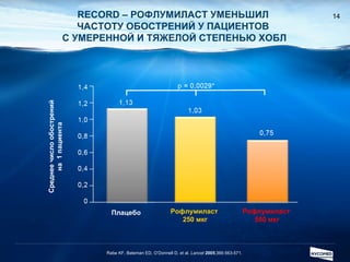 Rabe KF, Bateman ED, O’Donnell D, et al.  Lancet   2005 ;366:563-571. RECORD –  РОФЛУМИЛАСТ УМЕНЬШИЛ  ЧАСТОТУ ОБОСТРЕНИЙ У ПАЦИЕНТОВ  С УМЕРЕННОЙ И ТЯЖЕЛОЙ СТЕПЕНЬЮ ХОБЛ Среднее число обострений на  1 пациента Плацебо Рофлумиласт  250 мкг Рофлумиласт  500 мкг 