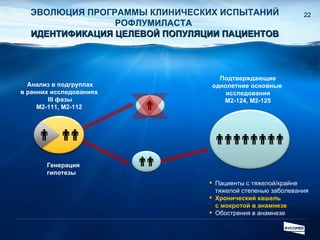 Подтверждающие однолетние основные  исследования M2-124, M2-125 Пациенты с тяжелой / крайне тяжелой степенью заболевания Хронический кашель  с мокротой в анамнезе Обострения в анамнезе ЭВОЛЮЦИЯ ПРОГРАММЫ КЛИНИЧЕСКИХ ИСПЫТАНИЙ РОФЛУМИЛАСТА   ИДЕНТИФИКАЦИЯ ЦЕЛЕВОЙ ПОПУЛЯЦИИ ПАЦИЕНТОВ Анализ в подгруппах в ранних исследованиях  III  фазы M2-111, M2-112  Генерация гипотезы 