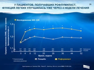 У ПАЦИЕНТОВ, ПОЛУЧАВШИХ РОФЛУМИЛАСТ,  ФУНКЦИЯ ЛЕГКИХ УЛУЧШИЛАСЬ УЖЕ ЧЕРЕЗ 4 НЕДЕЛИ ЛЕЧЕНИЯ *  Статистически  значимое различие Адаптировано из  Calverley PMA,  Rabe,KF,  Goehring, UM et al.  Lancet   2009 ;374:685–694. Исследование М2-124 Плацебо Рофлумиласт Среднее изменение ОФВ 1  после приема бронходилататора, л Время, недели Рофлумиласт Плацебо 