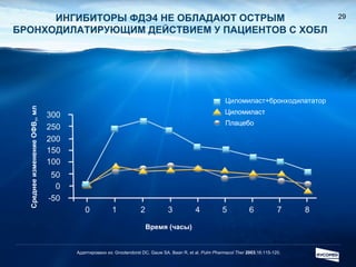 ИНГИБИТОРЫ ФДЭ4 НЕ ОБЛАДАЮТ ОСТРЫМ БРОНХОДИЛАТИРУЮЩИМ ДЕЙСТВИЕМ У ПАЦИЕНТОВ С ХОБЛ Адаптировано из:  Grootendorst DC, Gauw SA, Baan R, et al.  Pulm Pharmacol Ther  2003 ;16:115-120. Плацебо Циломиласт Циломиласт+бронходилататор Плацебо Циломиласт Плацебо Циломиласт Время (часы) Среднее изменение ОФВ 1 , мл 