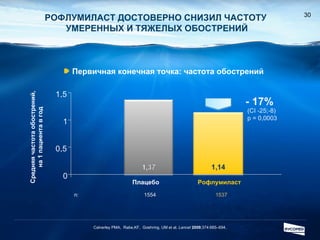 РОФЛУМИЛАСТ ДОСТОВЕРНО СНИЗИЛ ЧАСТОТУ  УМЕРЕННЫХ И ТЯЖЕЛЫХ ОБОСТРЕНИЙ Первичная конечная точка: частота обострений Calverley PMA,  Rabe,KF,  Goehring, UM et al.  Lancet   2009 ;374:685–694. Средняя частота обострений, на 1 пациента в год Плацебо Рофлумиласт 