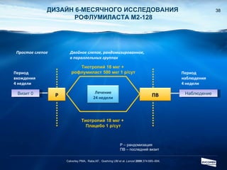 Тиотропий 18 мкг +  Плацебо 1 р / сут Тиотропий 18 мкг +  рофлумиласт   500  мкг 1 р / сут Calverley PMA,  Rabe,KF,  Goehring UM et al.  Lancet   2009 ;374:685–694. Р – рандомизация ПВ – последний визит ДИЗАЙН 6-МЕСЯЧНОГО ИССЛЕДОВАНИЯ  РОФЛУМИЛАСТА  M2-128 Период вхождения 4   недели Двойное слепое, рандомизированное,  в параллельных группах Простое слепое Лечение 24  недели Р ПВ Период  наблюдения 4 недели Визит  0 Наблюдение 