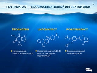 РОФЛУМИЛАСТ – ВЫСОКОСЕЛЕКТИВНЫЙ ИНГИБИТОР ФДЭ4 ЦИЛОМИЛАСТ ТЕОФИЛЛИН Неселективный,  слабый ингибитор ФДЭ РОФЛУМИЛАСТ Подавляет подтип ФДЭ4 D   больше, чем другие подтипы ФДЭ4 Высокоселективный  ингибитор ФДЭ4 O C H 3 O O O N N N O O C H 3 N H N C H 3 N Cl Cl N O O O F H F 