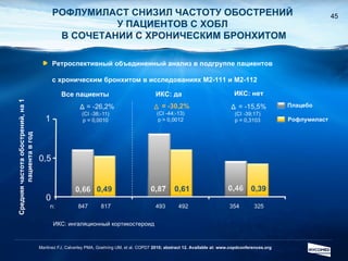 РОФЛУМИЛАСТ СНИЗИЛ ЧАСТОТУ ОБОСТРЕНИЙ  У ПАЦИЕНТОВ С ХОБЛ  В СОЧЕТАНИИ   С ХРОНИЧЕСКИМ БРОНХИТОМ Martinez FJ, Calverley PMA, Goehring UM, et al. COPD7  2010; abstract 12. Available at: www.copdconferences.org Ретроспективный объединенный анализ в подгруппе пациентов  с хроническим бронхитом в исследованиях  M2-111  и  M2-112 Все пациенты ИКС: да ИКС: нет Плацебо Рофлумиласт Средняя частота обострений, на 1 пациента в год ИКС: ингаляционный кортикостероид 