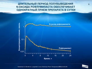 ДЛИТЕЛЬНЫЙ ПЕРИОД ПОЛУВЫВЕДЕНИЯ   N -ОКСИДА РОФЛУМИЛАСТА ОБЕСПЕЧИВАЕТ   ОДНОКРАТНЫЙ ПРИЕМ ПРЕПАРАТА В СУТКИ Hatzelmann A, Morcillo EJ, Lungarella G, et al.  Pulmonary Pharm Therapeutics  2010 ;23:235-256. Рофлумиласт N- оксид   рофлумиласта Концентрация в плазме, нмоль Время, ч 