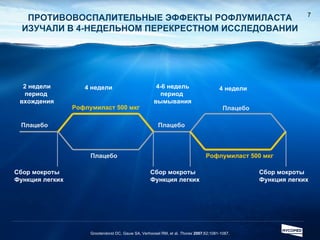 Grootendorst DC, Gauw SA, Verhoosel RM, et al.  Thorax   2007 ;62;1081-1087. ПРОТИВОВОСПАЛИТЕЛЬНЫЕ ЭФФЕКТЫ РОФЛУМИЛАСТА ИЗУЧАЛИ В 4-НЕДЕЛЬНОМ ПЕРЕКРЕСТНОМ ИССЛЕДОВАНИИ 2 недели период  вхождения 4 недели 4-6 недель период  вымывания 4 недели Плацебо Плацебо Плацебо Плацебо Рофлумиласт 500 мкг Рофлумиласт 500 мкг Сбор мокроты Функция легких Сбор мокроты Функция легких Сбор мокроты Функция легких 