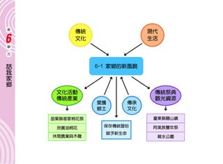 傳統                   現代
         文化                   生活




話              6-1 家鄉的新風貌
我
家
鄉
     文化活動                      傳統祭典
     傳統產業                      觀光資源
               愛護        傳承
               鄉土        文化

    苗栗縣客家桐花祭                   臺東縣關山鎮

     欣賞油桐花       保存傳統習俗        阿美族豐年祭
                 賦予新生命
    休閒農業與木雕                     親水公園
 