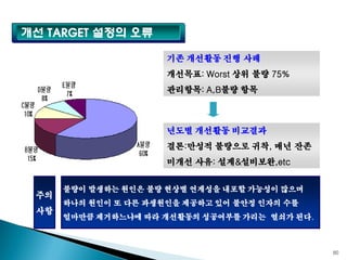 개선 TARGET 설정의 오류
기존 개선활동 진행 사례

개선목표: Worst 상위 불량 75%
관리항목: A,B불량 항목

년도별 개선활동 비교결과
결론:만성적 불량으로 귀착, 매년 잔존
미개선 사유: 설계&설비보완,etc

주의
사항

불량이 발생하는 원인은 불량 현상별 연계성을 내포할 가능성이 많으며
하나의 원인이 또 다른 파생원인을 제공하고 있어 불안정 인자의 수를

얼마만큼 제거하느냐에 따라 개선활동의 성공여부를 가리는 열쇠가 된다.

80

 
