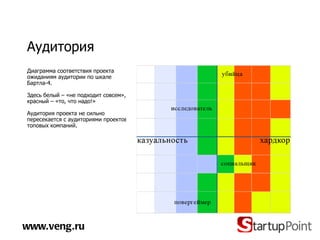 Аудитория Диаграмма соответствия проекта ожиданиям аудитории по шкале Бартла-4. Здесь белый – «не подходит совсем», красный – «то, что надо!» Аудитория проекта не сильно пересекается с аудиториями проектов топовых компаний. www.veng.ru 