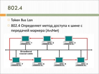 802.4 Token Bus Lan 802.4 Определяет метод доступа к шине с передачей маркера ( ArcNet) 