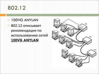 802.12 100VG ANYLAN 802.12 описывает рекомендации по использованию сетей  100 VG ANYLAN 