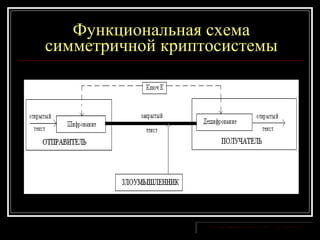 Функциональная схема симметричной криптосистемы 