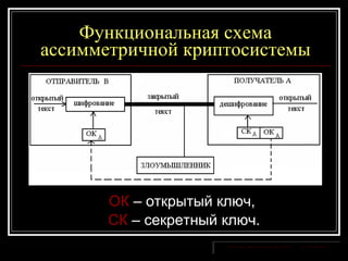 Функциональная схема ассимметричной криптосистемы ОК  – открытый ключ,  СК  – секретный ключ. 