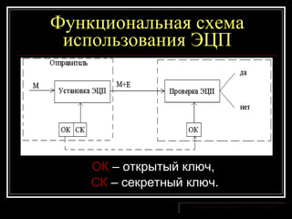 Функциональная схема использования ЭЦП ОК  – открытый ключ,  СК  – секретный ключ. 
