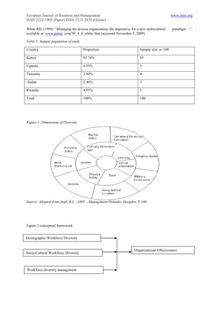 European Journal of Business and Management                                                     www.iiste.org
ISSN 2222-1905 (Paper) ISSN 2222-2839 (Online)

White RD, (1999) „‟Managing the diverse organization: the imperative for a new multicultural    paradigm „‟,
available at: www.pamij .com/99_4_4_white .htm (accessed November 5, 2009)

Table 1: Sample population of study

Country                               Proportion                           Sample size ,n=100

Kenya                                 83.74%                               83

Uganda                                4.93%                                5

Tanzania                              3.94%                                4

Sudan                                 2.46%                                3

Rwanda                                4.93%                                5

Total                                 100%                                 100




Figure 1: Dimensions of Diversity




Source: Adopted from draft, R.L. -1995 – Management Orlando: Dorgden, P.340.




Figure 2 conceptual framework


Demographic Workforce Diversity


                                                                       Organizational Effectiveness
Socio-Cultural Workforce Diversity



Workforce diversity management
 