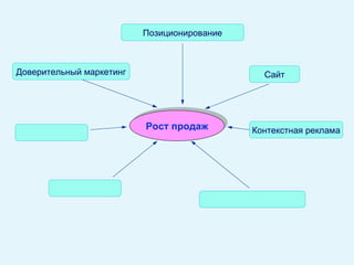 Рост продаж Доверительный маркетинг Сайт Позиционирование Контекстная реклама 