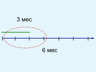 6 мес 3 мес 