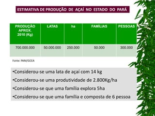 ESTIMATIVA DE PRODUÇÃO DE AÇAÍ NO ESTADO DO PARÁ


 PRODUÇÃO          LATAS         ha      FAMÍLIAS   PESSOAS
   APROX.
  2010 (Kg)


  700.000.000     50.000.000   250.000    50.000    300.000


Fonte: PAM/GCEA


•Considerou-se uma lata de açaí com 14 kg
•Considerou-se uma produtividade de 2.800Kg/ha
•Considerou-se que uma família explora 5ha
•Considerou-se que uma família e composta de 6 pessoa
 