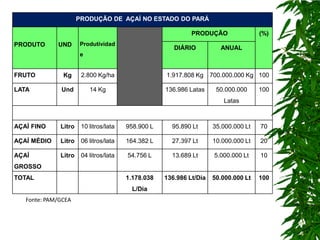 PRODUÇÃO DE AÇAÍ NO ESTADO DO PARÁ

                                                             PRODUÇÃO                (%)
PRODUTO      UND       Produtividad
                                                       DIÁRIO          ANUAL
                       e


FRUTO          Kg      2.800 Kg/ha                  1.917.808 Kg 700.000.000 Kg 100

LATA          Und          14 Kg                    136.986 Latas     50.000.000     100
                                                                        Latas



AÇAÍ FINO     Litro    10 litros/lata   958.900 L     95.890 Lt      35.000.000 Lt   70

AÇAÍ MÉDIO    Litro    06 litros/lata   164.382 L     27.397 Lt      10.000.000 Lt   20

AÇAÍ          Litro    04 litros/lata   54.756 L      13.689 Lt      5.000.000 Lt    10
GROSSO
TOTAL                                   1.178.038   136.986 Lt/Dia   50.000.000 Lt   100
                                          L/Dia
   Fonte: PAM/GCEA
 