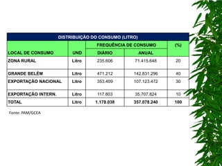 DISTRIBUIÇÃO DO CONSUMO (LITRO)
                                    FREQUÊNCIA DE CONSUMO       (%)
LOCAL DE CONSUMO          UND       DIÁRIO             ANUAL
ZONA RURAL                Litro     235.606       71.415.648    20

GRANDE BELÉM              Litro     471.212       142.831.296   40
EXPORTAÇÃO NACIONAL       Litro     353.409       107.123.472   30

EXPORTAÇÃO INTERN.        Litro     117.803       35.707.824    10
TOTAL                     Litro    1.178.038      357.078.240   100

Fonte: PAM/GCEA
 