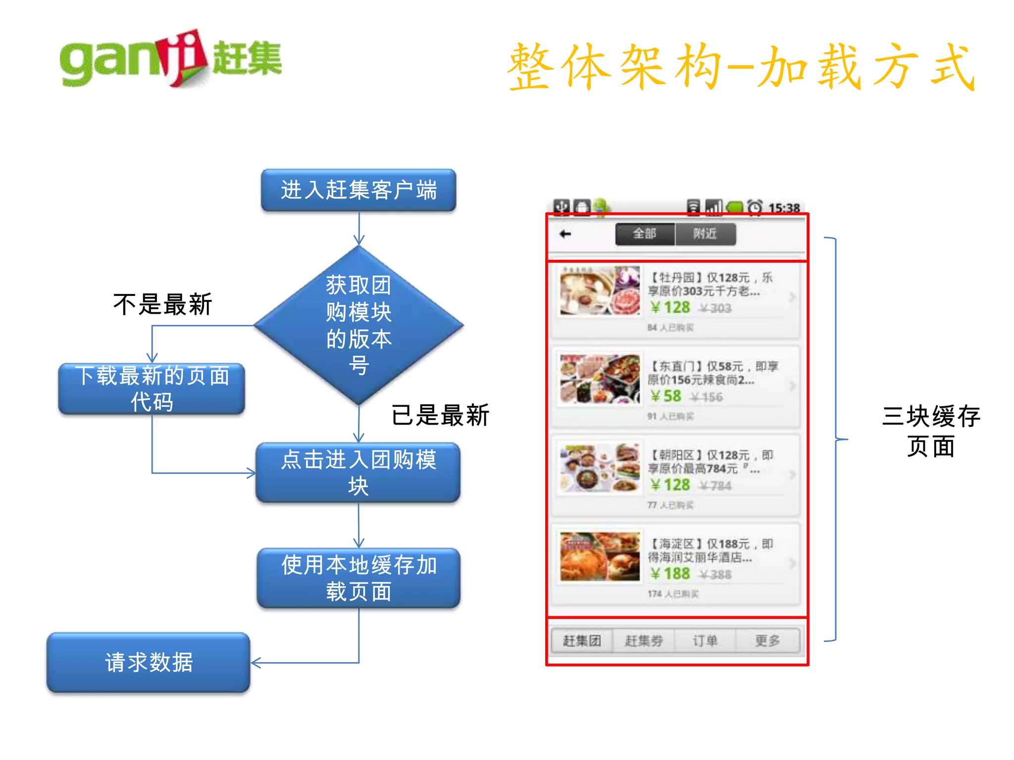 整体架构-加载方式
          进入赶集客户端



            获取团
 不是最新       购模块
            的版本
下载最新的页面      号
   代码
              已是最新          三块缓存
          点击进入团购模
                             页面
             块


          使用本地缓存加
            载页面


 请求数据
 