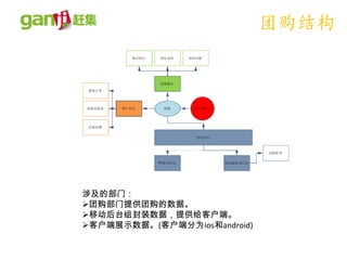 团购结构




涉及的部门：
团购部门提供团购的数据。
移动后台组封装数据，提供给客户端。
客户端展示数据。(客户端分为ios和android)
 