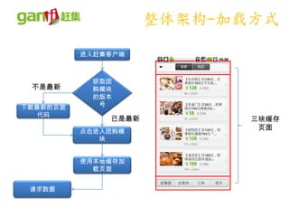 整体架构-加载方式
          进入赶集客户端



            获取团
 不是最新       购模块
            的版本
下载最新的页面      号
   代码
              已是最新          三块缓存
          点击进入团购模
                             页面
             块


          使用本地缓存加
            载页面


 请求数据
 