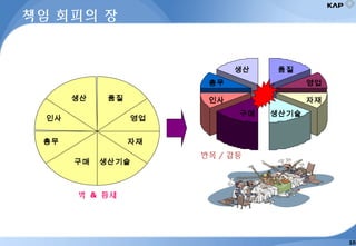 생산
자재
영업
품질
생산기술
인사
총무
구매
책임 회피의 장
생산
자재
영업
품질
생산기술
인사
총무
구매
반목 / 갈등
벽 & 틈새
10
 