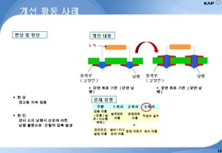 현상 및 원인
문제 유형
구분 1 차사 2 차사 3 차사
검증 미흡
( 단품 / 실
차 / 시스템
매칭 )
설계검토
미흡
공법검토
미흡
작업자 실수
●
관리조건
설정 미흡
설비 / 지그
관리 미흡
공정 미준수 검사 미흡
동박부
( 납땜면 )
납땜
◆ 현 상
경고등 지속 점등
◆ 원 인
센서 소자 납땜시 산포에 의한
납땜 불량으로 간헐적 접촉 발생
동박부
( 납땜면 )
납땜
소자
개선 내용
▶ 단면 회로 기판 ( 단면 납
땜 )
▶ 양면 회로 기판 ( 양면 납
땜 )
개선 활동 사례
13
 