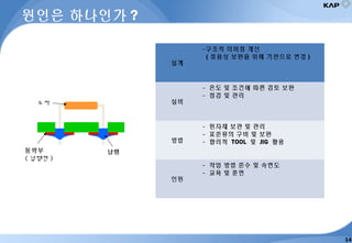 원인은 하나인가 ?
동박부
( 납땜면 )
납땜
소자
설계
-구조적 미비점 개선
( 젖음성 보완을 위해 기판으로 변경 )
설비
- 온도 및 조건에 따른 검토 보완
- 점검 및 관리
방법
- 원자재 보관 및 관리
- 표준류의 구비 및 보완
- 합리적 TOOL 및 JIG 활용
인원
- 작업 방법 준수 및 숙련도
- 교육 및 훈련
14
 