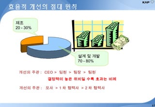 제조
20 - 30%
설계 및 개발
70 - 80%
개선의 주관 : CEO > 임원 > 팀장 > 팀원
결정력이 높은 위치일 수록 효과는 비례
효율적 개선의 절대 원칙
개선의 주관 : 모사 > 1 차 협력사 > 2 차 협력사
17
 