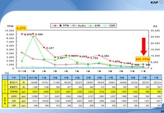 PPM
8, 975 9, 068
5, 437
2, 851
3, 365 3, 233
2, 755
3, 364
1, 870
1, 444
996 985
0
1 , 0 0 0
2 , 0 0 0
3 , 0 0 0
4 , 0 0 0
5 , 0 0 0
6 , 0 0 0
7 , 0 0 0
8 , 0 0 0
9 , 0 0 0
1 0 , 0 0 0
0 9 ' 1 2 월 1 월 2 월 3 월 4 월 5 월 6 월 7 월 8 월 9 월 1 0 월 1 1 월
PPM
0
5 , 0 0 0
1 0 , 0 0 0
1 5 , 0 0 0
2 0 , 0 0 0
2 5 , 0 0 0
3 0 , 0 0 0
EA총 PPM Audio AVN CSR
8,975
985 PPM
구분 단위 09년12월 01월 02월 03월 04월 05월 06월 07월 08월 09월 10월 11월
총생산수 EA 134,590 147,551 111,082 160,302 150,073 138,567 150,618 159,941 108,564 135,744 220,781 207,014
총불량수 EA 1,208 1,338 604 457 505 448 415 538 203 196 220 204
전체PPM ppm 8,975 9,068 5,437 2,851 3,365 3,233 2,755 3,364 1,870 1,444 996 985
AUDIO ppm 12,098 7,211 6,491 2,545 2,564 3,157 2,981 3,527 1,880 1,480 950 939
AVN ppm 5,741 25,025 7,294 6,238 8,837 4,681 2,865 4,269 2,594 1,576 1,341 1,431
CSR ppm 948 994 619 298 232 506 735 328 377 505 261 552
품
목
별
T
O
T
A
L
24
 