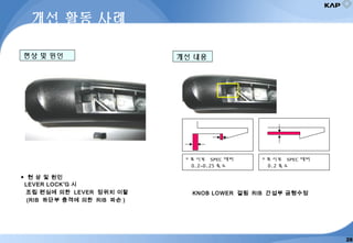현상 및 원인
◆ 현 상 및 원인
LEVER LOCK’G 시
조립 편심에 의한 LEVER 정위치 이탈
(RIB 하단부 충격에 의한 RIB 파손 )
개선 내용
개선 활동 사례
* 표시부 SPEC 대비
0.2~0.25 축소
* 표시부 SPEC 대비
0.2 축소
KNOB LOWER 걸림 RIB 간섭부 금형수정
28
 