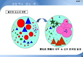 潛在的 問題의 대두 & 신규 문제점 발생
상존하고 있는 과
제
불안정 요소의 변환
32
 