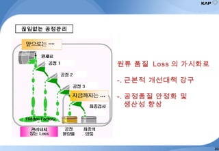 원류 품질 Loss 의 가시화로
-. 근본적 개선대책 강구
-. 공정품질 안정화 및
생산성 향상
끊임없는 공정관리
33
 