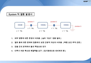 System 적 결함 발생시
A 사 제품 B 사 제품 C 사 제품
E 사 제품 F 사 제품
전장품 3전장품 2전장품 1
Junction 1 Junction 2
Junction 3
1. 외부 영향에 대한 판정이 어려움 ( 실차 TEST 검증 절차 )
2. 결과 품에 대한 문제에 집중하다 보면 근본적 개선이 어려움 ( 복합 요인 추적 곤란 )
3. 갑을 간의 관계에서 을의 책임으로 전가
4. 다루기 쉬운 쪽으로 해결책을 요구 ( 임기응변으로 대치하려 함 )
4
 