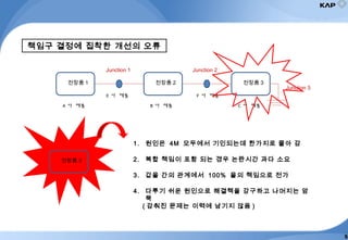 책임구 결정에 집착한 개선의 오류
A 사 제품 B 사 제품 C 사 제품
E 사 제품 F 사 제품
전장품 3전장품 2전장품 1
Junction 1 Junction 2
Junction 3
1. 원인은 4M 모두에서 기인되는데 한가지로 몰아 감
2. 복합 책임이 포함 되는 경우 논란시간 과다 소요
3. 갑을 간의 관계에서 100% 을의 책임으로 전가
4. 다루기 쉬운 원인으로 해결책을 강구하고 나머지는 암
묵
( 감춰진 문제는 이력에 남기지 않음 )
전장품 3
5
 