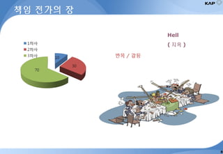 책임 전가의 장
반목 / 갈등
Hell
( 지옥 )
8
 