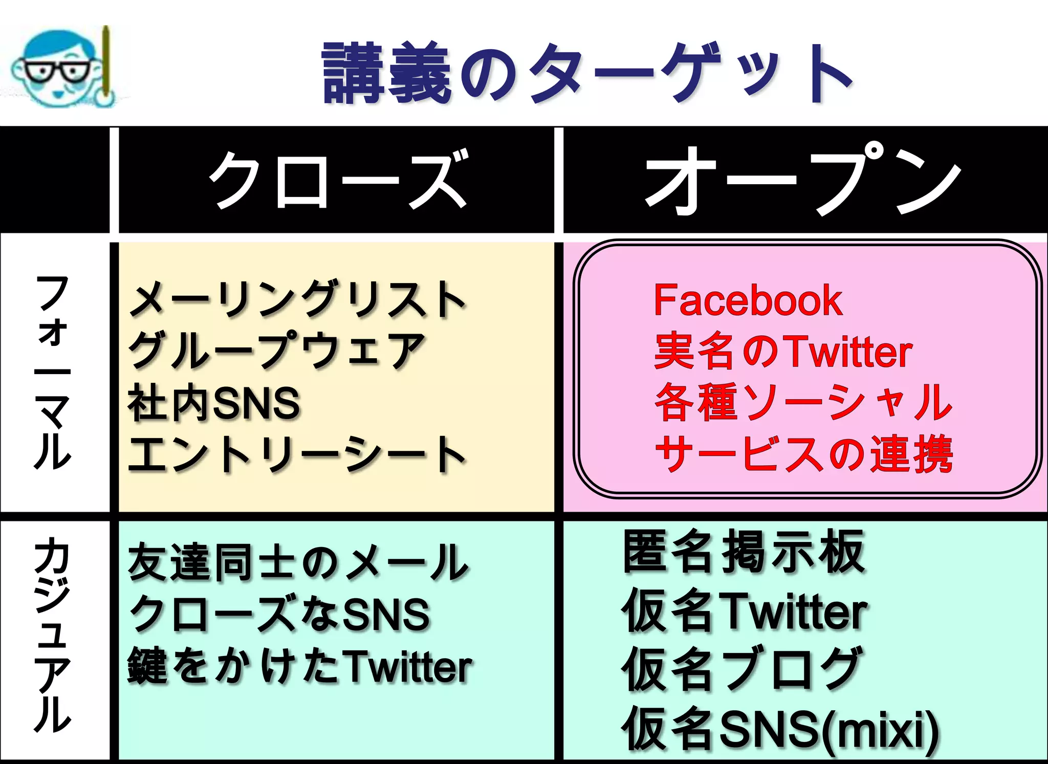 講義のターゲット




2012/4/11     高度情報化と社会生活   9
 