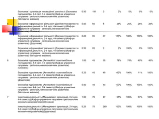 Економіка і організація інноваційної діяльності (Економіка
підприємства. 4-й курс, 7-й семестр)(Каф-ра управління
галузевим і регіональним економічним розвитком)
(Методичні вказівки)
0.50 191 0 0% 0% 0% 0%
5 Економіка інформаційної діяльності (Документознавство та
інформаційна діяльність. 2-й курс, 4-й семестр)(Каф-ра
управління галузевим і регіональним економічним
розвитком) (Основна)
0.50 65 8 25% 25% 25% 25%
Економіка інформаційної діяльності (Документознавство та
інформаційна діяльність. 2-й курс, 4-й семестр)(Каф-ра
управління галузевим і регіональним економічним
розвитком) (Додаткова)
0.20 65 37 100% 100% 100% 100%
Економіка інформаційної діяльності (Документознавство та
інформаційна діяльність. 2-й курс, 4-й семестр)(Каф-ра
управління галузевим і регіональним економічним
розвитком) (Методичні вказівки)
0.50 65 0 0% 100% 0% 100%
6 Економіка підприємства (Автомобілі та автомобільне
господарство. 4-й курс, 7-й семестр)(Каф-ра управління
галузевим і регіональним економічним розвитком)
(Основна)
1.00 45 35 78% 78% 40% 40%
Економіка підприємства (Автомобілі та автомобільне
господарство. 4-й курс, 7-й семестр)(Каф-ра управління
галузевим і регіональним економічним розвитком)
(Додаткова)
0.20 45 49 100% 100% 11% 100%
Економіка підприємства (Автомобілі та автомобільне
господарство. 4-й курс, 7-й семестр)(Каф-ра управління
галузевим і регіональним економічним розвитком)
(Методичні вказівки)
0.50 45 40 100% 100% 100% 100%
7 Інвестиційна діяльність (Менеджмент організацій. 2-й курс,
4-й семестр) (Каф-ра управління галузевим і регіональним
економічним розвитком) (Основна)
1.00 70 47 67% 100% 57% 100%
Інвестиційна діяльність (Менеджмент організацій. 2-й курс,
4-й семестр) (Каф-ра управління галузевим і регіональним
економічним розвитком) (Додаткова)
0.20 70 269 100% 100% 100% 100%
 