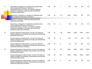 17 Організація, планування та управління підприємством
(заочна форма) (Електричні системи та
електропостачання. 5-й курс, 9-й семестр) (Каф-ра
управління галузевим і регіональним економічним
розвитком) (Додаткова)
0.20 63 1 8% 8% 0% 0%
Організація, планування та управління підприємством
(заочна форма) (Електричні системи та
електропостачання. 5-й курс, 9-й семестр) (Каф-ра
управління галузевим і регіональним економічним
розвитком) (Основна)
0.50 63 137 100% 100% 0% 0%
Організація, планування та управління підприємством
(заочна форма) (Електричні системи та
електропостачання. 5-й курс, 9-й семестр) (Каф-ра
управління галузевим і регіональним економічним
розвитком) (Методичні вказівки)
0.50 63 0 0% 0% 0% 0%
18 Основи маркетингу (Архітектура. 4-й курс, 8-й семестр)
(Каф-ра управління галузевим і регіональним економічним
розвитком) (Основна)
1.00 24 136 100% 100% 100% 100%
Основи маркетингу (Архітектура. 4-й курс, 8-й семестр)
(Каф-ра управління галузевим і регіональним економічним
розвитком) (Додаткова)
0.20 24 0 0% 0% 0% 0%
Основи маркетингу (Архітектура. 4-й курс, 8-й семестр)
(Каф-ра управління галузевим і регіональним економічним
розвитком) (Методичні вказівки)
0.50 24 0 0% 0% 0% 0%
19 Основи менеджменту (Архітектура. 4-й курс, 8-й семестр)
(Каф-ра управління галузевим і регіональним економічним
розвитком) (Основна)
1.00 24 317 100% 100% 100% 100%
Основи менеджменту (Архітектура. 4-й курс, 8-й семестр)
(Каф-ра управління галузевим і регіональним економічним
розвитком) (Додаткова)
0.20 24 55 100% 100% 100% 100%
Основи менеджменту (Архітектура. 4-й курс, 8-й семестр)
(Каф-ра управління галузевим і регіональним економічним
розвитком) (Методичні вказівки)
0.50 24 0 0% 0% 0% 0%
 
