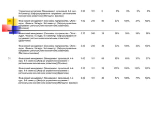 Управління витратами (Менеджмент організацій. 4-й курс,
8-й семетр) (Каф-ра управління галузевим і регіональним
економічним розвитком) (Методичні вказівки)
0.50 101 0 0% 0% 0% 0%
30 Фінансовий менеджмент (Економіка підприємства. Облік і
аудит. Фінанси. 5-й курс, 9-й семестр) (Каф-ра управління
галузевим і регіональним економічним розвитком)
(Основна)
1.00 240 80 33% 100% 21% 100%
Фінансовий менеджмент (Економіка підприємства. Облік і
аудит. Фінанси. 5-й курс, 9-й семестр) (Каф-ра управління
галузевим і регіональним економічним розвитком)
(Додаткова)
0.20 240 28 58% 58% 58% 58%
Фінансовий менеджмент (Економіка підприємства. Облік і
аудит. Фінанси. 5-й курс, 9-й семестр) (Каф-ра управління
галузевим і регіональним економічним розвитком)
(Методичні вказівки)
0.50 240 39 33% 100% 33% 100%
31 Фінансовий менеджмент (Менеджмент організацій. 4-й
курс, 8-й семестр) (Каф-ра управління галузевим і
регіональним економічним розвитком) (Основна)
1.00 101 66 65% 65% 37% 37%
Фінансовий менеджмент (Менеджмент організацій. 4-й
курс, 8-й семестр) (Каф-ра управління галузевим і
регіональним економічним розвитком) (Додаткова)
0.20 101 28 100% 100% 100% 100%
Фінансовий менеджмент (Менеджмент організацій. 4-й
курс, 8-й семестр) (Каф-ра управління галузевим і
регіональним економічним розвитком) (Методичні вказівки)
0.50 101 39 77% 100% 77% 100%
 