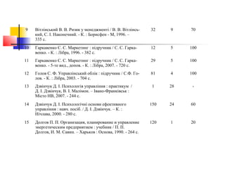 9 Вітлінський В. В. Ризик у менеджменті / В. В. Вітлінсь-
кий, С. І. Наконечний. - К. : Борисфен - М, 1996. –
335 с.
32 9 70
10 Гаркавенко С. С. Маркетинг : підручник / С. С. Гарка-
венко. - К. : Лібра, 1996. - 382 с.
12 5 100
11 Гаркавенко С. С. Маркетинг : підручник / С. С. Гарка-
венко. - 5-те вид., допов. - К. : Лібра, 2007. - 720 с.
29 5 100
12 Голов С. Ф. Управлінський облік : підручник / С.Ф. Го-
лов. - К. : Лібра, 2003. - 704 с.
81 4 100
13 Дзвінчук Д. І. Психологія управління : практикум /
Д. І. Дзвінчук, В. І. Малімон. – Івано-Франківськ :
Місто НВ, 2007. - 244 с.
1 28 -
14 Дзвінчук Д. І. Психологічні основи ефективного
управління : навч. посіб. / Д. І. Дзвінчук. – К. :
Нічлава, 2000. - 280 с.
150 24 60
15 Долгов П. П. Организация, планирование и управление
энергетическим предприятием : учебник / П. П.
Долгов, И. М. Савин. – Харьков : Основа, 1990. - 264 с.
120 1 20
 