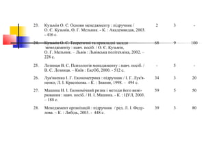 23. Кузьмін О. Є. Основи менеджменту : підручник /
О. Є. Кузьмін, О. Г. Мельник. - К. : Академвидав, 2003.
- 416 с.
2 3 -
24. Кузьмін О. Є. Теоретичні та прикладні засади
менеджменту : навч. посіб. / О. Є. Кузьмін,
О. Г. Мельник. – Львів : Львівська політехніка, 2002. –
228 с.
68 9 100
25. Лозниця В. С. Психологія менеджменту : навч. посіб. /
В. С. Лозниця. – Київ : ЕксОб, 2000. - 512 с.
- 5 -
26. Лук'яненко І. Г. Економетрика : підручник / І. Г. Лук'я-
ненко, Л. І. Краснікова. - К. : Знання, 1998. – 494 с.
34 3 20
27. Машина Н. І. Економічний ризик і методи його вимі-
рювання : навч. посіб. / Н. І. Машина. - К. : ЦУЛ, 2003.
– 188 с.
59 5 50
28. Менеджмент організацій : підручник / ред. Л. І. Феду-
лова. – К. : Либідь, 2003. - 448 с.
39 3 80
 
