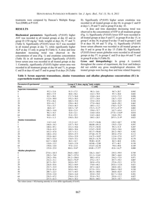 HEPATO-RENAL PATHOLOGY IN RABBITS / Int. J. Agric. Biol., Vol. 13, No. 6, 2011

treatments were compared by Duncan’s Multiple Range                            II). Significantly (P≤0.05) higher serum creatinine was
Test (DMR) at P<0.05.                                                          recorded in all treated groups at day 64, in groups C and D
                                                                               at days 1, 29 and 71 and in group D at day 43.
RESULTS                                                                               A dose and time dependent decreasing trend was
                                                                               observed in the concentration of STP in all treatment groups
Biochemical parameters: Significantly (P≤0.05) higher                          (Fig. 1). Significantly (P≤0.05) lower STP were recorded in
AST was recorded in all treated groups at day 43 and in                        all treated groups at days 8 and 57, in groups B at day 15, in
group D (150 mg.kg-1 body weight) at days 36, 57 and 71                        group C at day 36, in group D at day 15 and in groups C and
(Table I). Significantly (P≤0.05) lower ALT was recorded                       D at days 50, 64 and 71 (Fig. 1). Significantly (P≤0.05)
in all treated groups at day 71, while significantly higher                    lower serum albumin was recorded in all treated groups at
ALP at day 15 only in group B (Table I). A dose and time                       day 8 and in group B at day 15 (Table II). Significantly
dependent increasing trend was observed in the                                 (P≤0.05) lower serum globulins were recorded in all treated
concentration of urea (Fig. 1) and creatinine concentration                    groups at day 57, in groups C and D at days 64 and 71 and
(Table II) in all treatment groups Significantly (P≤0.05)                      in group B at day 8 (Table II).
lower serum urea was recorded in all treated groups at day                     Gross and histopathology: In group A (control)
1. Contrarily, significantly (P≤0.05) higher serum urea was                    throughout the course of experiment, the liver and kidneys
recorded in all treatment groups at day 64 and 71, in groups                   did not exhibit any gross morphological alteration. All
C and D at days 43 and 57 and in group D at days 29 (Table                     treated groups were having dose and time related frequency

  Table I: Serum aspartate transaminase, alanine transaminase and alkaline phosphatase concentrations (IU) in
  cypermethrin treated rabbits

  Parameters/Experimental                                          Group (CY dose: mg.kg-1 body weight)                        P-Value
  Days                                   A (0)                        B (50)                  C (100)           D (150)
  Aspartate transaminase
  0                                   95.2 ± 13.4                   91.3 ± 17.5             90.3 ± 14.4        94.7 ± 20.7         0.945
  1                                   88.0 ± 17.9                   84.8 ± 38.2             116.3 ± 70.9       95.7 ± 28.0         0.602
  8                                   93.2 ± 20.2                  171.7 ± 56.0             119.0 ± 36.8       115.3 ± 71.2        0.098
  15                                 112.6 ± 48.8                  155.2 ± 50.3             127.7 ± 24.0       126.7 ± 32.9        0.367
  22                                  97.6 ± 36.6                  160.2 ± 35.0             135.8 ± 45.8       146.2 ± 56.9        0.184
  29                                  95.8 ± 61.7                  129.6 ± 46.5             177.0 ± 86.0       144.8 ± 99.2        0.465
  36                                  75.8 ± 15.7                  118.0 ± 46.3             149.5 ± 13.2      178.0 ± 72.2*        0.036
  43                                   80.0 ± 8.7                  149.5 ± 7.4*            172.5 ± 31.3*      157.3 ± 47.5*        0.003
  50                                 104.3 ± 16.0                   95.0 ± 21.9             139.0 ± 35.7       162.7 ± 65.4        0.213
  57                                  90.3 ± 18.5                   52.0 ± 12.1             118.0 ± 45.0     277.0 ± 114.0*        0.010
  64                                  94.0 ± 49.5                   91.0 ± 32.5             114.5 ± 46.0       154.0 ± 59.2        0.400
  71                                  91.0 ± 11.3                  138.0 ± 28.3             149.5 ± 20.5      207.5 ± 21.9*        0.025
  Alanine transaminase
  0                                   114.3 ± 6.0                   131.2 ± 6.5           113.17 ± 26.06      128.2 ± 60.7         0.709
  1                                  144.0 ± 34.3                  135.7 ± 70.5           106.00 ± 69.13      154.5 ± 72.8         0.597
  8                                  140.6 ± 85.1                  121.2 ± 54.4           172.17 ± 56.92       99.3 ± 31.9         0.207
  15                                 156.4 ± 41.9                  140.8 ± 30.6           112.67 ± 20.92      158.2 ± 34.6         0.093
  22                                 163.2 ± 47.8                  125.7 ± 31.1           191.17 ± 90.66      201.2 ± 94.5         0.302
  29                                 148.6 ± 25.4                  105.0 ± 47.5           157.60 ± 91.75      205.4 ± 57.0         0.113
  36                                 152.0 ± 66.5                  125.6 ± 52.9           114.75 ± 10.87      115.4 ± 27.8         0.577
  43                                 164.7 ± 53.4                  116.0 ± 33.1           104.25 ± 16.78      123.8 ± 36.8         0.170
  50                                162.7 ± 144.0                   88.3 ± 16.7            99.00 ± 42.29       86.3 ± 48.8         0.501
  57                                 116.0 ± 12.5                  116.0 ± 12.0           145.00 ± 12.00       87.7 ± 48.7         0.150
  64                                 159.0 ± 14.0                   97.0 ± 21.0           153.67 ± 62.50       79.0 ± 49.0         0.109
  71                                 155.0 ± 25.9                  80.0 ± 19.4*           69.00 ± 17.57*      45.0 ± 14.2*         0.000
  Alkaline phosphatase
  0                                 273.0 ± 165.5                 284.0 ± 104.5            326.2 ± 164.7       239.3 ± 99.9        0.749
  1                                  220.2 ± 74.8                 386.7 ± 227.0            311.3 ± 114.0       290.7 ± 46.0        0.278
  8                                  239.2 ± 39.6                 291.2 ± 106.0             309.3 ± 87.8      254.2 ± 72.9         0.471
  15                                 232.2 ± 31.1                 364.3 ± 79.4*             275.2 ± 35.7       307.7 ± 59.3        0.007
  22                                 267.2 ± 29.3                  262.8 ± 29.7             245.8 ± 47.0      272.8 ± 53.3         0.755
  29                                 226.8 ± 43.6                  182.2 ± 64.9             174.0 ± 44.2      243.6 ± 112.0        0.421
  36                                 252.7 ± 32.9                  285.0 ± 98.9             247.3 ± 66.9      244.8 ± 69.1         0.840
  43                                 231.8 ± 81.4                  343.0 ± 84.1            317.8 ± 133.1      208.0 ± 150.2        0.330
  50                                 200.7 ± 22.5                  333.7 ± 44.5            281.0 ± 140.0       284.0 ± 82.9        0.353
  57                                 235.0 ± 12.0                  324.0 ± 16.0             222.0 ± 19.0      261.7 ± 110.4        0.201
  64                                 239.5 ± 67.2                  274.0 ± 32.5             331.0 ± 79.2      255.0 ± 12.7         0.457
  71                                 227.5 ± 61.5                  256.5 ± 26.2            362.0 ± 168.3       243.5 ± 34.7        0.525
  The values (mean ± SD) bearing asterisks in a row differ significantly (P≤0.05)




                                                                         867
 
