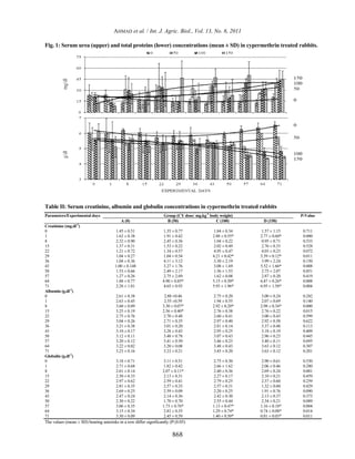 AHMAD et al. / Int. J. Agric. Biol., Vol. 13, No. 6, 2011

Fig. 1: Serum urea (upper) and total proteins (lower) concentrations (mean ± SD) in cypermethrin treated rabbits.




Table II: Serum creatinine, albumin and globulin concentrations in cypermethrin treated rabbits
Parameters/Experimental days                                      Group (CY dose: mg.kg-1 body weight)                   P-Value
                                          A (0)                    B (50)                    C (100)       D (150)
Creatinine (mg.dl-1)
0                                      1.45 ± 0.51                1.35 ± 0.77               1.84 ± 0.34    1.57 ± 1.15    0.711
1                                      1.62 ± 0.38                1.91 ± 0.42              2.88 ± 0.55*   2.77 ± 0.60*    0.000
8                                      2.32 ± 0.90                 2.45 ± 0.36              1.04 ± 0.22    0.95 ± 0.71    0.533
15                                     1.37 ± 0.31                 1.53 ± 0.22              2.02 ± 0.49    2.76 ± 0.33    0.528
22                                     1.21 ± 0.72                 1.34 ± 0.57              4.95 ± 0.47    4.03 ± 0.23    0.072
29                                     1.04 ± 0.27                1.04 ± 0.54              4.21 ± 0.42*   5.39 ± 0.12*    0.011
36                                     1.04 ± 0.36                 4.11 ± 3.12              3.30 ± 2.19    3.99 ± 2.24    0.150
43                                     1.00 ± 0.148                3.27 ± 1.76              3.08 ± 1.69   5.52 ± 1.66*    0.008
50                                     1.53 ± 0.66                 2.49 ± 2.17              1.56 ± 1.53    2.75 ± 2.07    0.851
57                                     1.27 ± 0.26                 2.75 ± 2.69              1.62 ± 0.08    2.87 ± 0.20    0.419
64                                     1.88 ± 0.77                4.90 ± 0.85*             5.15 ± 0.50*   6.47 ± 0.26*    0.008
71                                     2.28 ± 1.01                4.65 ± 0.93              5.93 ± 1.96*   6.95 ± 1.58*    0.004
Albumin (g.dl-1)
0                                       2.61 ± 0.38                2.88 ±0.46               2.75 ± 0.20    3.00 ± 0.24    0.242
1                                       2.63 ± 0.45                2.55 ±0.59               1.94 ± 0.55    2.07 ± 0.69    0.140
8                                       3.60 ± 0.09               3.30 ± 0.07*             2.92 ± 0.20*   2.98 ± 0.34*    0.000
15                                      3.25 ± 0.19               2.56 ± 0.40*             2.76 ± 0.38     2.76 ± 0.22    0.015
22                                      2.75 ± 0.76                2.70 ± 0.48              2.60 ± 0.41    3.00 ± 0.43    0.599
29                                      3.04 ± 0.26                2.71 ± 0.35              2.97 ± 0.40    2.92 ± 0.58    0.622
36                                      3.21 ± 0.38                3.01 ± 0.20              2.81 ± 0.14    3.37 ± 0.48    0.113
43                                      3.10 ± 0.17                3.28 ± 0.43              2.95 ± 0.25    3.18 ± 0.19    0.409
50                                      3.12 ± 0.11                3.48 ± 0.78              3.07 ± 0.43    2.96 ± 0.23    0.445
57                                      3.20 ± 0.12                3.41 ± 0.50              3.46 ± 0.23    3.40 ± 0.11    0.695
64                                      3.22 ± 0.02                3.20 ± 0.08              3.48 ± 0.43    3.63 ± 0.12    0.307
71                                      3.23 ± 0.16                3.23 ± 0.21              3.45 ± 0.20    3.63 ± 0.12    0.201
Globulin (g.dl-1)
0                                       3.18 ± 0.71                3.11 ± 0.51              2.75 ± 0.30    2.90 ± 0.61    0.530
1                                       2.71 ± 0.68                1.82 ± 0.42              2.66 ± 1.62    2.06 ± 0.46    0.280
8                                       2.61 ± 0.14               2.07 ± 0.11*              2.40 ± 0.36    2.69 ± 0.24    0.001
15                                      2.30 ± 0.33                2.13 ± 0.31              2.27 ± 0.17    2.10 ± 0.21    0.459
22                                      2.97 ± 0.62                2.59 ± 0.41              2.79 ± 0.25    2.37 ± 0.60    0.259
29                                      2.81 ± 0.35                2.57 ± 0.33              2.57 ± 0.31    1.32 ± 0.60    0.429
36                                      2.69 ± 0.25                2.59 ± 0.09              2.20 ± 0.25    1.91 ± 0.76    0.090
43                                      2.47 ± 0.24                2.14 ± 0.36              2.42 ± 0.30    2.13 ± 0.37    0.373
50                                      2.30 ± 0.22                1.70 ± 0.70              2.55 ± 0.44    2.34 ± 0.21    0.089
57                                      3.06 ± 0.35               1.73 ± 0.76*             1.13 ± 0.47*   1.16 ± 0.18*    0.004
64                                      3.15 ± 0.34                2.83 ± 0.35             1.29 ± 0.74*   0.74 ± 0.08*    0.014
71                                      3.30 ± 0.09                2.45 ± 0.59             1.40 ± 0.50*   0.81 ± 0.03*    0.011
The values (mean ± SD) bearing asterisks in a row differ significantly (P≤0.05)

                                                                       868
 