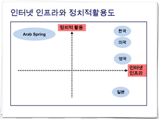 인터넷 인프라와 정치적활용도
               정치적 활용
                        한국
 Arab Spring

                        미국



                        영국

                             인터넷
                             인프라



                        일본
 